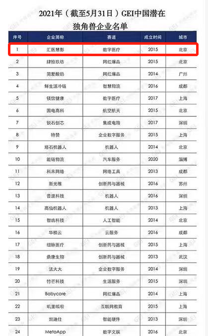 汇医慧影荣登2021中国“潜在独角兽企业”榜首，引领网络技术咨询服务新浪潮